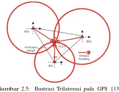 Gambar 2.5:   Ilustrasi Trilaterasi pada  GPS  [13] 