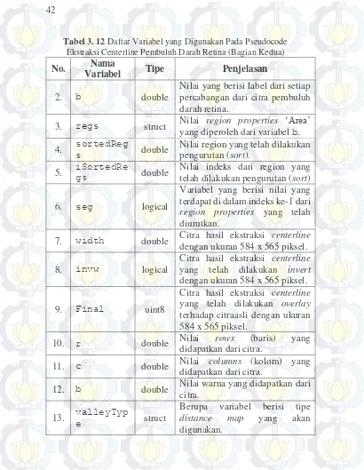Tabel 3. 12 Daftar Variabel yang Digunakan Pada Pseudocode 