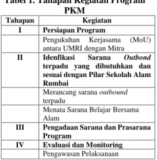 Tabel 1. Tahapan Kegiatan Program  PKM 