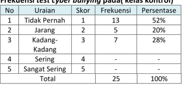 Table 6 Frekuensi test bullying verbal pada( kelas  kontrol) 