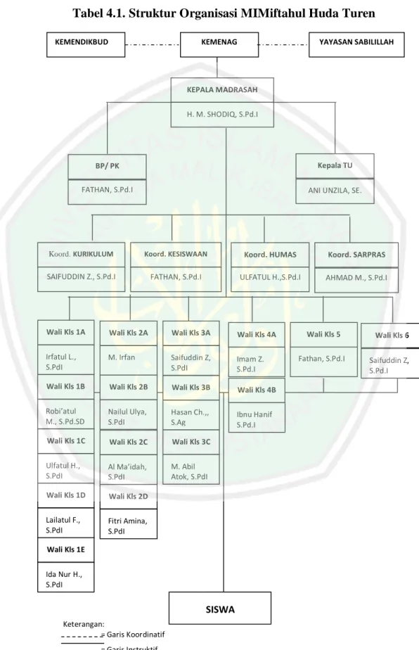 Tabel 4.1. Struktur Organisasi MIMiftahul Huda Turen 