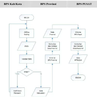 Gambar 2.2.  Mekanisme Pengolahan Data di BPS Kabupaten/Kota, BPS Provinsi dan BPS Pusat 