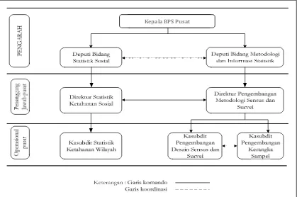 Gambar 3.1. Struktur Organisasi SPTK 2014 di BPS Pusat