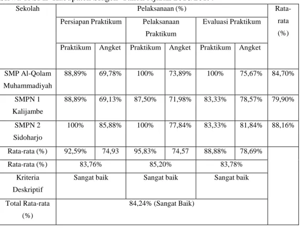 Tabel 1 Pelaksanaan dan Angket Praktikum  IPA  berdasarkan Evaluasi Guru dan  Siswa di SMP Kabupaten Sragen Tahun Ajaran 2018/2019