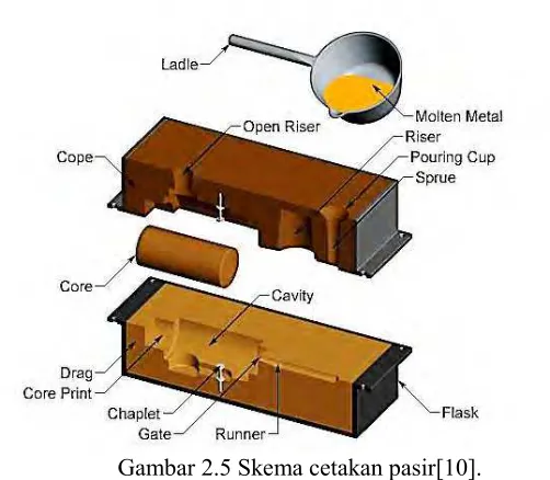 Gambar 2.5 Skema cetakan pasir[10]. 