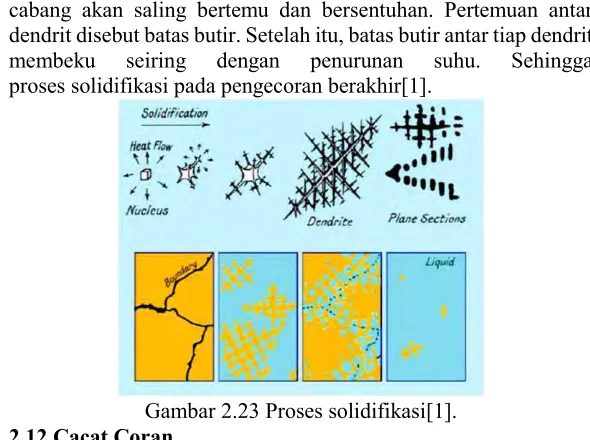 Gambar 2.24 Macam-macam bentuk cacat[6]. 