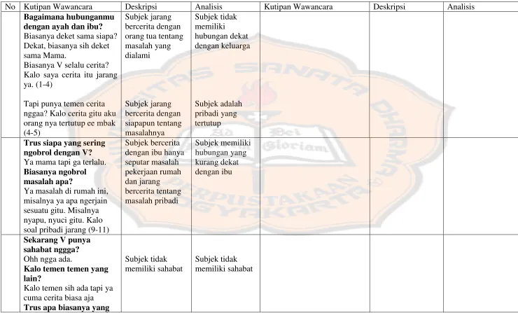 Tabel analisis subjek 3 (VAS) 
