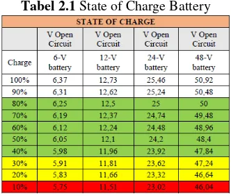 Tabel 2.1 State of Charge Battery 