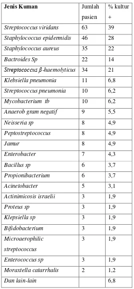 Tabel. 2.2 Kuman Penyebab Abses leher dalam (Abshirini H, 2010),  