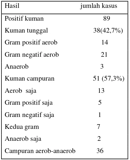 Tabel 2.3 Pola kelompok kuman pada abses leher dalam (Brook I, 2002) 