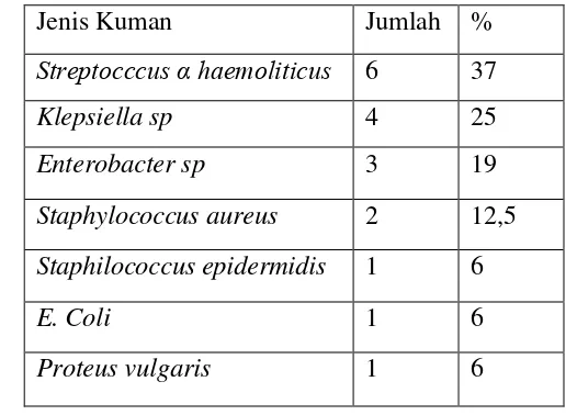 Tabel 2.4 Hasil kultur abses leher dalam Bagian THT-KL dr. M.Djamil 
