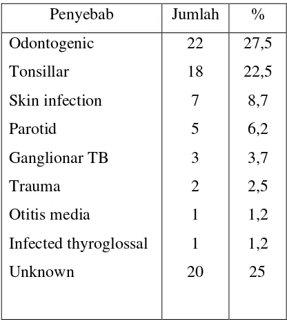 Tabel 2.1 Penyebab abses leher dalam (Suebara A.B et al., 2008). 
