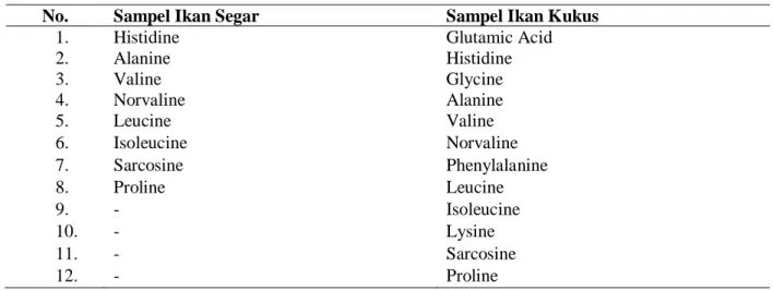 Tabel 4 Senyawa-senyawa asam amino bebas yang teridentifikasi pada ikan mas  No.  Sampel Ikan Segar  Sampel Ikan Kukus 
