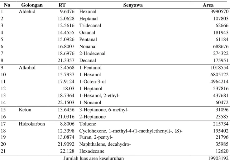 Tabel 2. Senyawa-senyawa volatil yang terdeteksi pada ikan mas mentah 