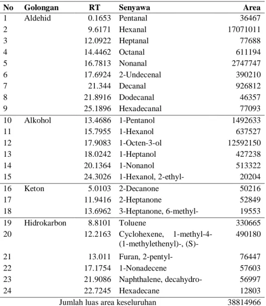 Tabel 3 Senyawa-senyawa volatil yang terdeteksi pada ikan mas kukus 