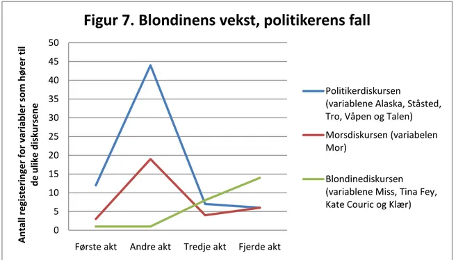 Figur 7 er en grafisk fremstilling av utvikling til politikerdiskursen, morsdiskursen og  blondinediskursen utover i valgkampen