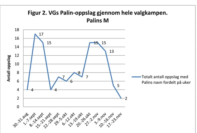 Figur 2  viser hvordan VGs Palin-dekning fordeler seg ukevis utover i valgkampen. 