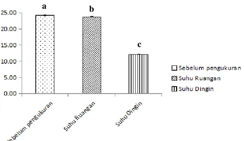 Gambar 3. Grafik perbandingan perlakuan suhu penyimpnan terhadap aktivitas diastase  a