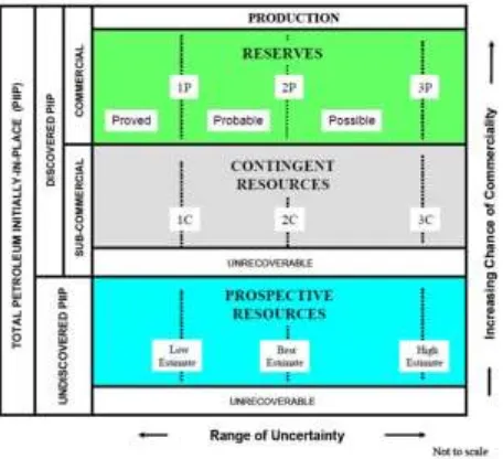 Figure 2. 1 Reserve and Resource Classification Framework in PRMS 2011 