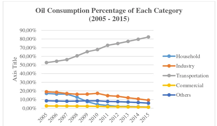 Figure 4. 2 Oil Consumption of Each Category (2005 – 2015) 