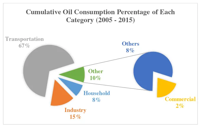 Table 4. 3 Oil Consumption per Capita (barrel)