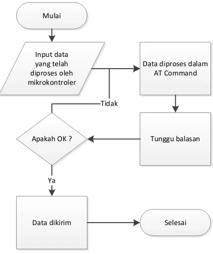 Gambar 3.7. Diagram Alir Pengiriman Data 
