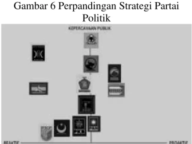 Gambar 6 Perpandingan Strategi Partai  Politik 