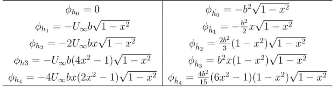 Tablica 2.1: Necirkulacijski potencijali brzine pojedinih modova gibanja φ h 0 = 0 φ h ˙ 0 = −b 2 √ 1 − x 2 φ h 1 = −U ∞ b √ 1 − x 2 φ ˙h 1 = − b 2 2 x √ 1 − x 2 φ h 2 = −2U ∞ bx √ 1 − x 2 φ ˙h 2 = 2b3 2 (1 − x 2 ) √ 1 − x 2 φ h3 = −U ∞ b(4x 2 − 1) √ 1 − x