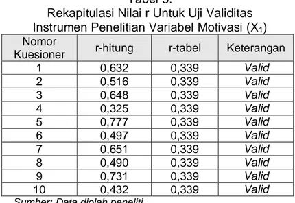 Tabel 2.  Koefisien Reliabilitas  Item-Total Statistics  Scale Mean if  Item Deleted  Scale Variance if Item Deleted  Corrected Item-Total Correlation 