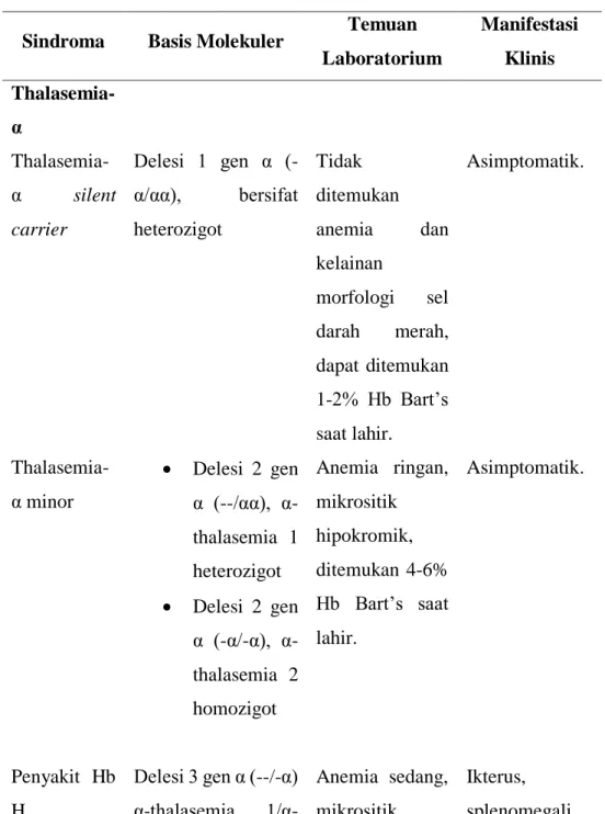 Tabel 2. Karakteristik sindrom-sindrom thalasemia. 15