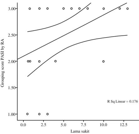 Gambar 2.  Grafik sebar antara lama sakit dan derajat keparahan psoriasis berdasarkan pengelompokkan skor PASI (r=0,460) Umur penderita Lama sakit10 20 30 40 50 60 70 0.0 0.5 5.0 7.5 10.0 12.5 R Sq Linear = 0.527 Lama sakit 