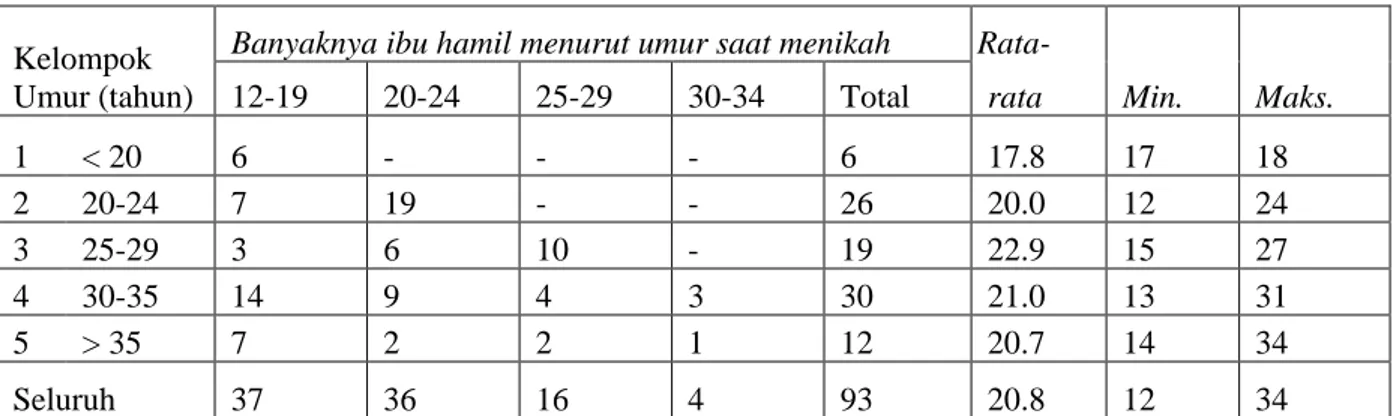 Tabel  4.2  dan    Tabel  4.3  menunjukkan  bahwa  rata-rata  umur  responden  dibawah  25  tahun relatif masih banyak (36.7%) dan umur menikah juga didominasi oleh responden umur  muda (12–19 tahun)