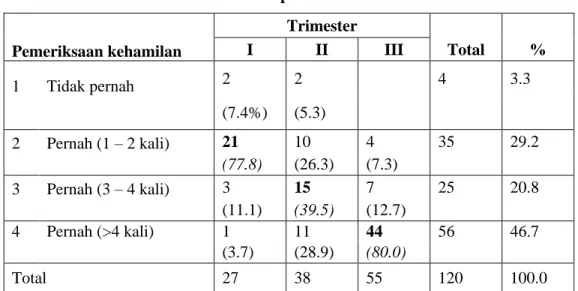 Tabel  4.9. Frekuensi pemeriksaan kehamilan     Pemeriksaan kehamilan   Trimester I II  III  Total  %  1  Tidak pernah  2  2  4  3.3  (7.4%)  (5.3)  2  Pernah (1 – 2 kali)  21  10  4  35  29.2  (77.8)  (26.3)  (7.3)  3  Pernah (3 – 4 kali)  3  15  7  25  2
