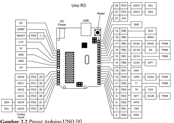Gambar 2.2 Pinout Arduino UNO [9] 