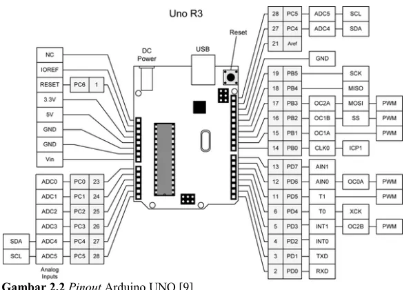 Gambar 2.2 Pinout Arduino UNO [9] 