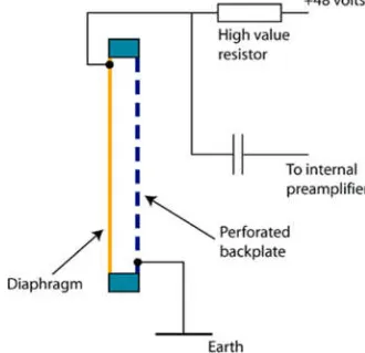 Gambar 2.6 Skema dari mikrofon kondenser [12] 