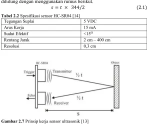 Gambar 2.7 Prinsip kerja sensor ultrasonik [13] 