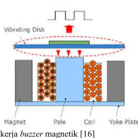 Gambar 2.11 Cara kerja buzzer magnetik [16] 