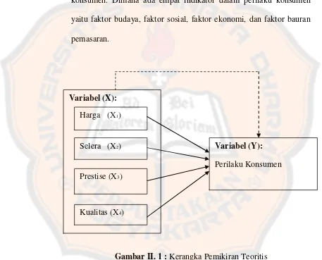 Gambar II. 1 : Kerangka Pemikiran Teoritis