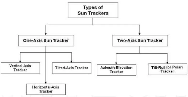 Gambar 2.1 Klasifikasi sistem penjejak  matahari (Chong & Wong, 2010) 