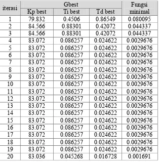 Tabel 3.5 Nilai Gbest (Kp, Ti, Td) dan fungsi minimal tiap iterasi 