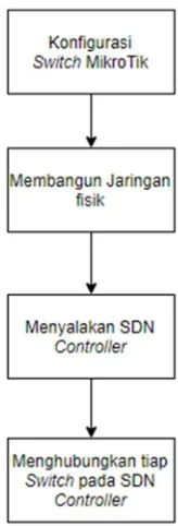 Gambar 3.3 Cara penggunaan SDN Controller pada jaringan fisik 