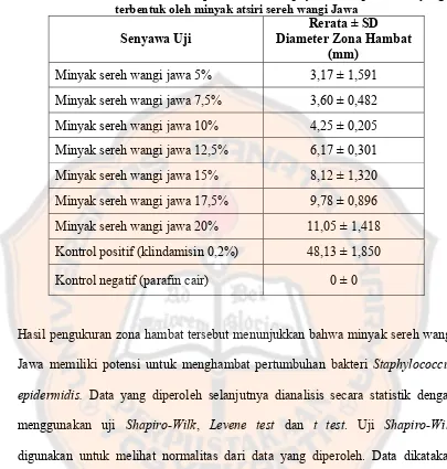 Tabel III. Diameter zona hambat pertumbuhan Staphylococcus epidermidis yang terbentuk oleh minyak atsiri sereh wangi Jawa 