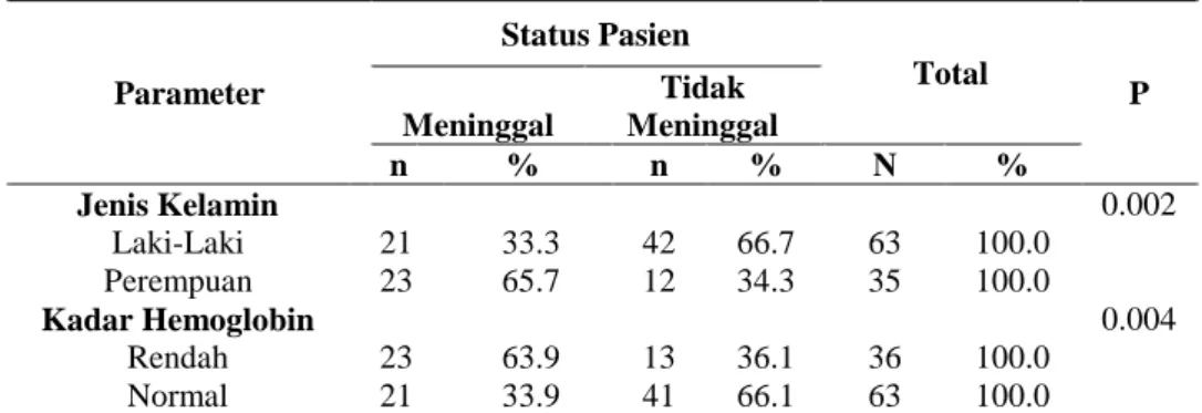 Tabel  4.  Analisis  Chi-Square  Hubungan  Jenis  Kelamin  Dan  Kadar  Hemoglobin Dengan Mortalitas Pasien Stroke Iskemik 
