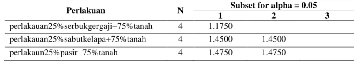 Tabel 6.Uji ANOVA terhadap jumlah daun okra (Abelmoschus esculentus)  ANOVA 