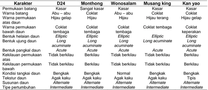 Tabel 1.Karakter Kualitatif Lima Varietas Durian 