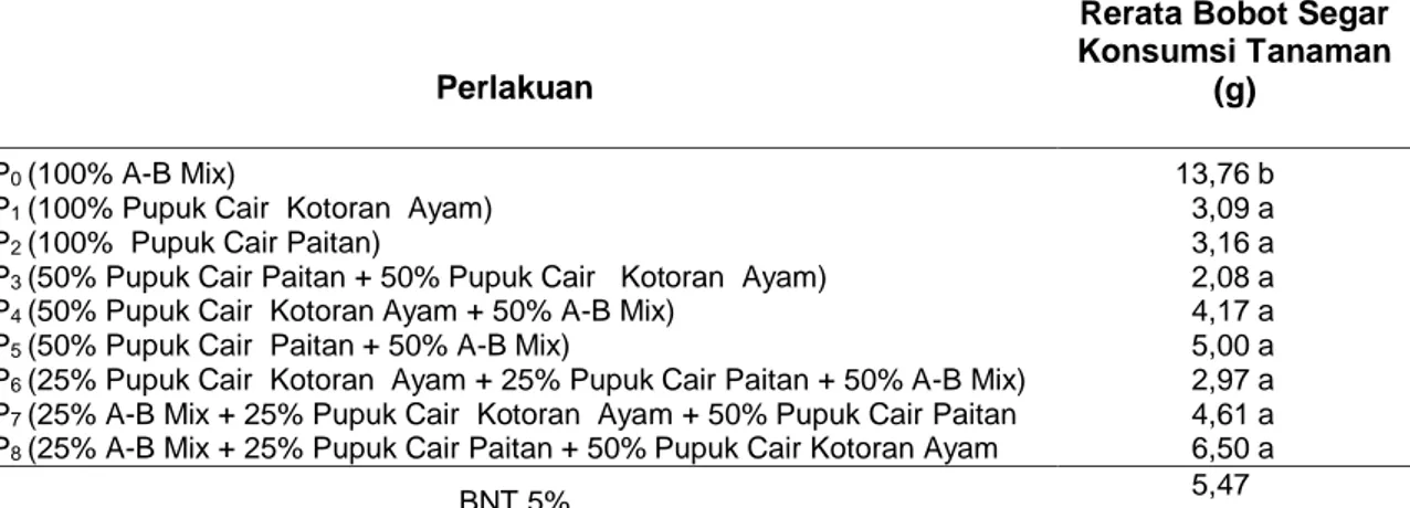 Tabel 5   Rerata Bobot Segar Konsumsi Tanaman Kangkung Akibat Pengaruh Jenis Pupuk Cair   dengan Dosis yang Berbeda pada Pengamatan Panen (30 hst) 