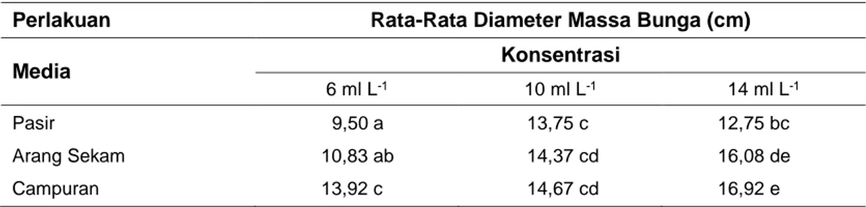 Tabel 3 Diameter massa bunga (cm) akibat interaksi media tanam dan konsentrasi AB-Mix 