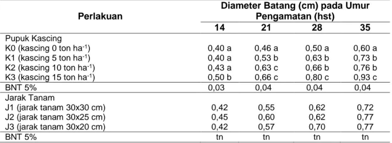 Tabel  3  Rerata  Diameter  Batang  Tanaman  Kailan  Akibat  Perlakuan  Dosis  Kascing  dan  Jarak  Tanam pada Berbagai Umur 