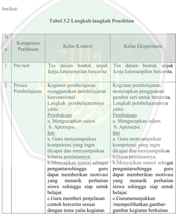 Tabel 3.2 Langkah-langkah Penelitian  N